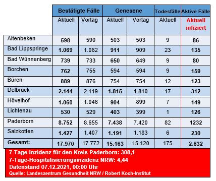 Grafiktabelle der bestätigten Fälle, der Todesfälle, der Genesenen und der aktiven Fälle eingeteilt in Städten und Gemeinden des Kreises Paderborn © Kreis Paderborn